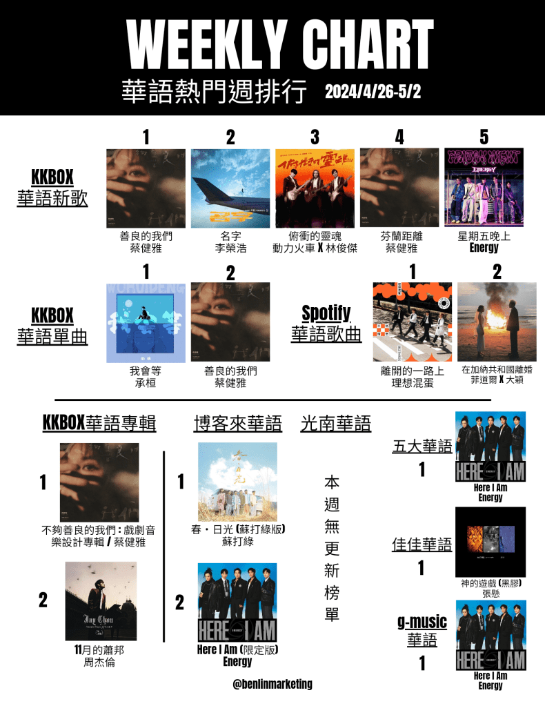2024/4/26~5/2華語熱門排行