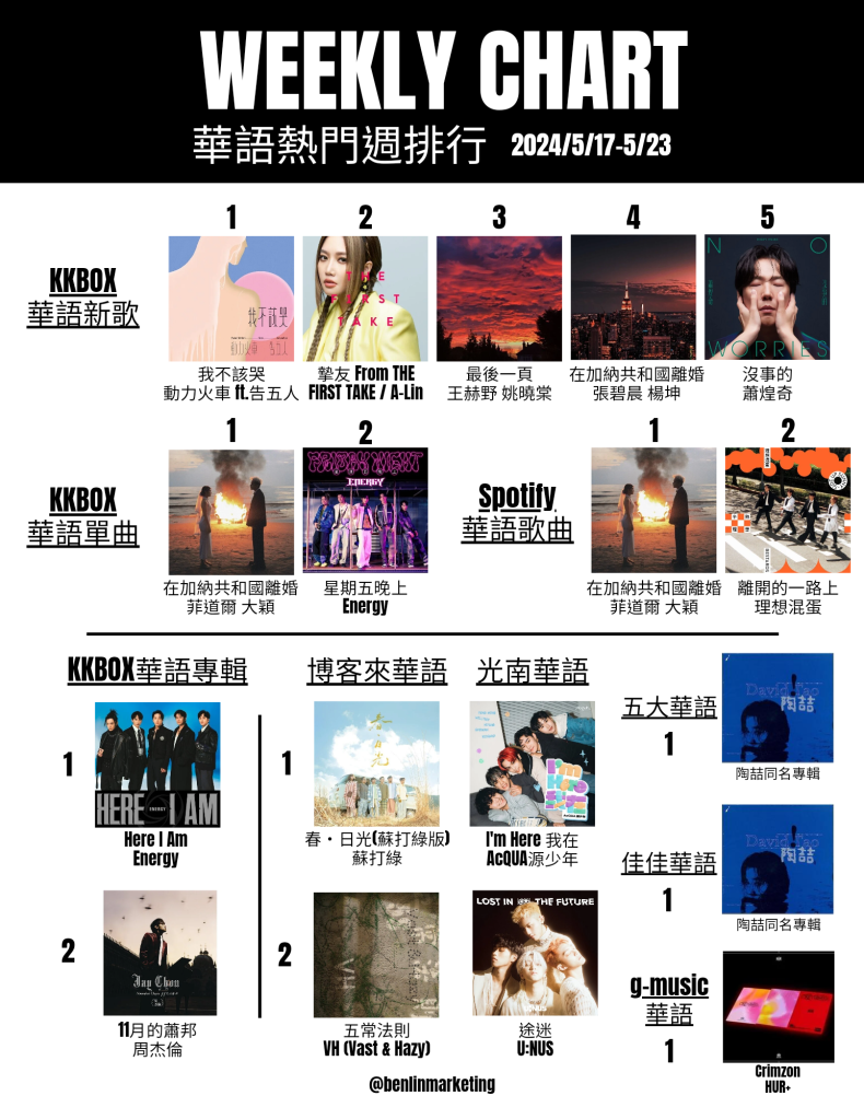 2024/5/17~5/23華語熱門排行
