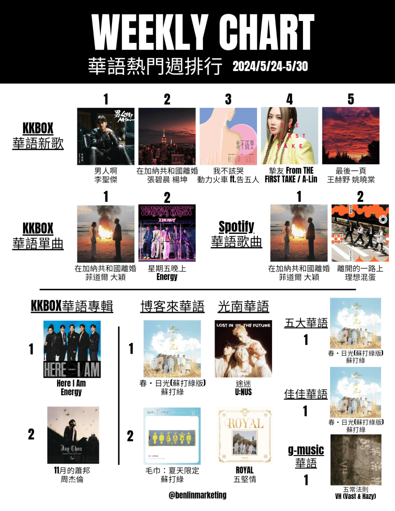 2024/5/24~5/30華語熱門排行