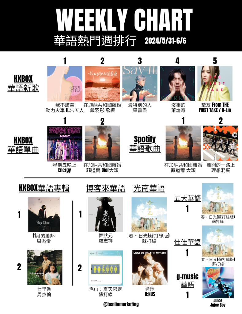 2024/5/31~6/6華語熱門排行