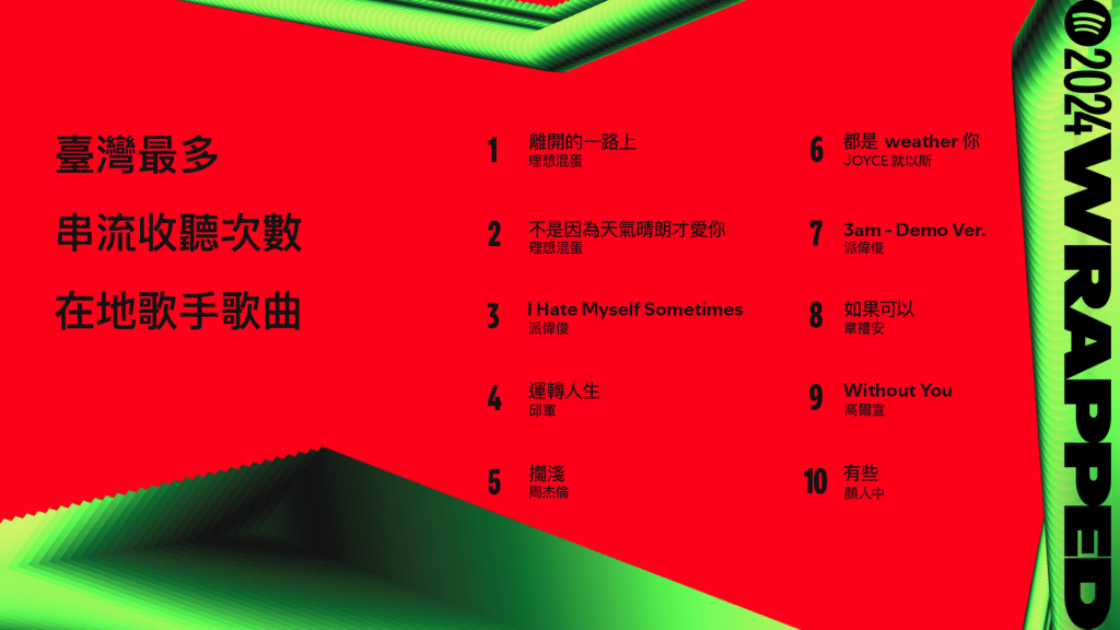 臺灣最多串流收聽次數在地歌手歌曲 (圖片提供: Spotify)