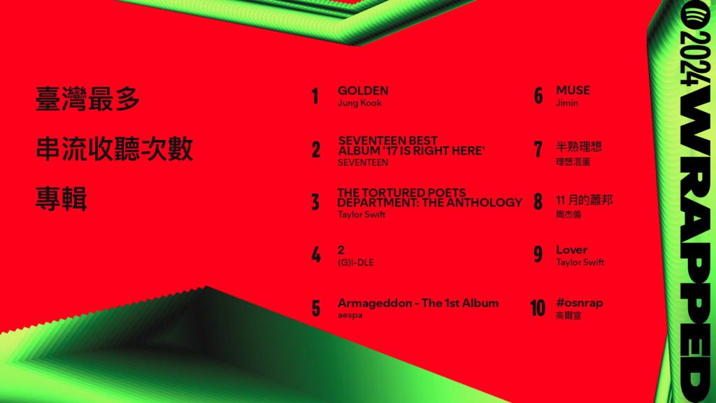 臺灣最多串流收聽次數專輯