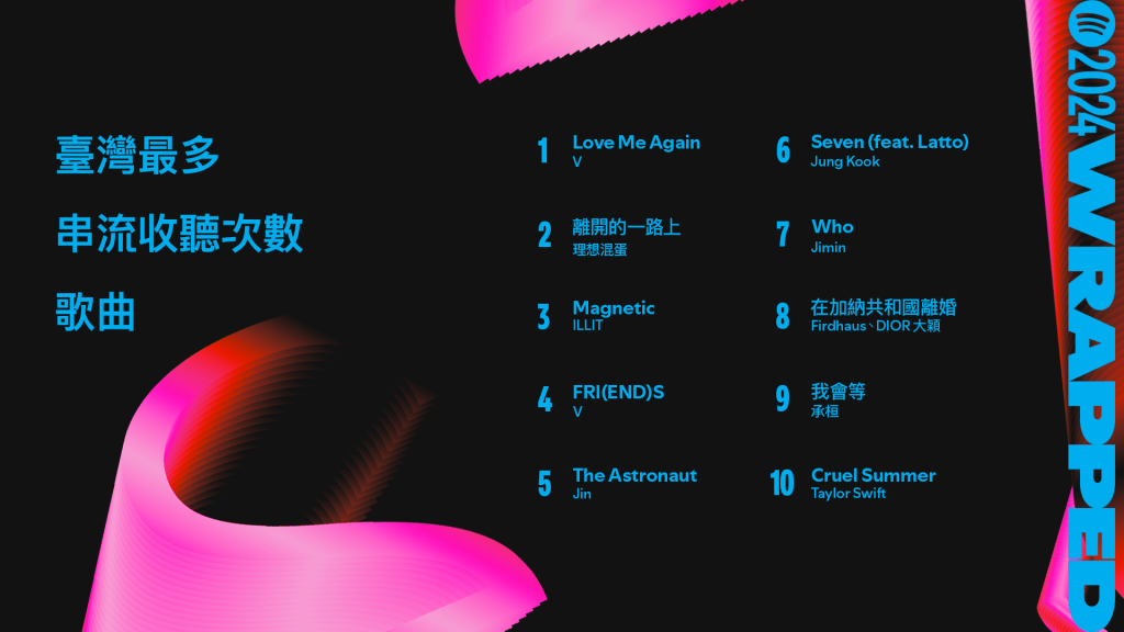 臺灣最多串流收聽次數歌曲