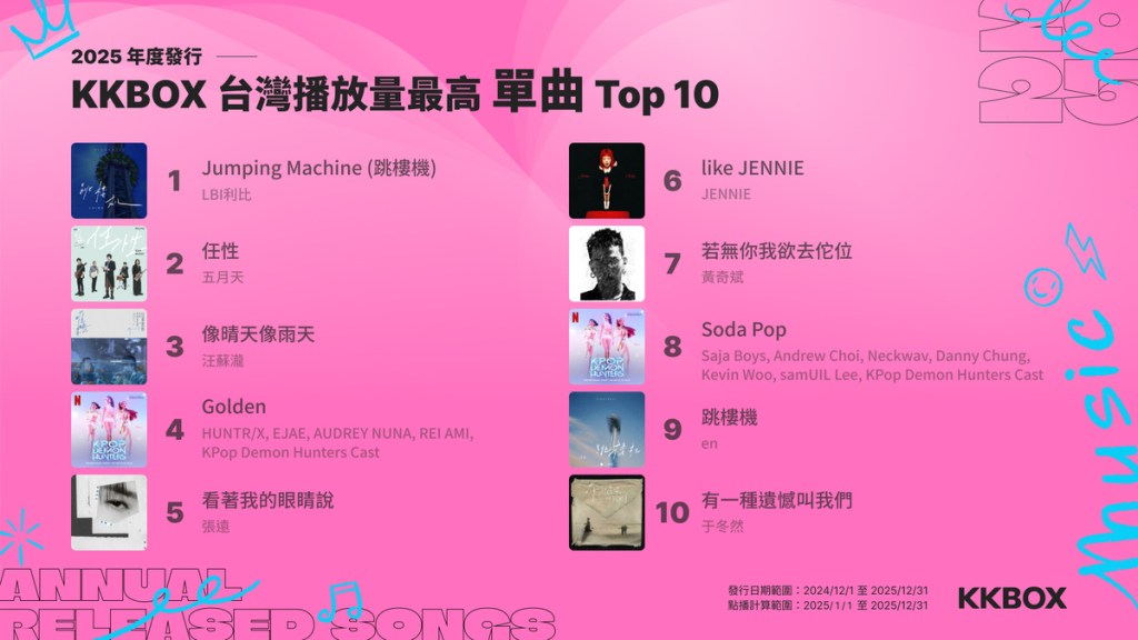 2025 年度發行台灣播放量最高單曲 Top 10