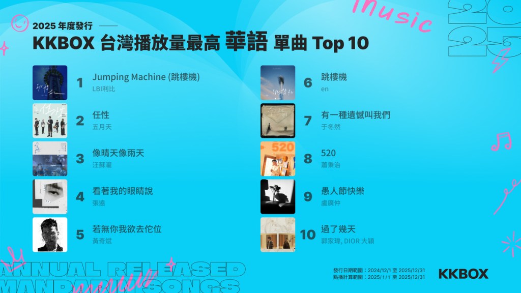 2025 年度發行台灣播放量最高華語單曲 Top 10