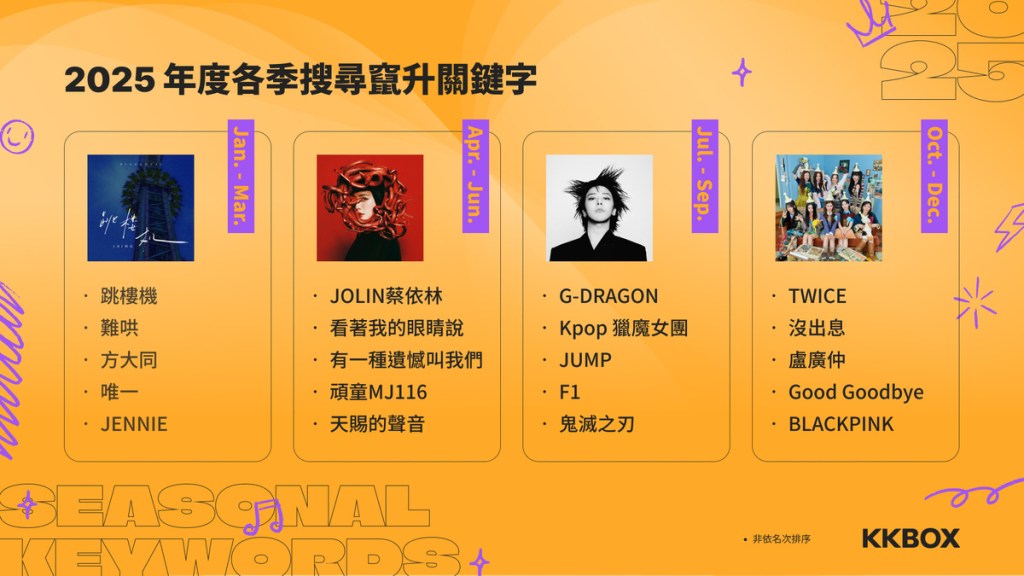 2025 年度各季搜尋竄升關鍵字（非依名次排序）